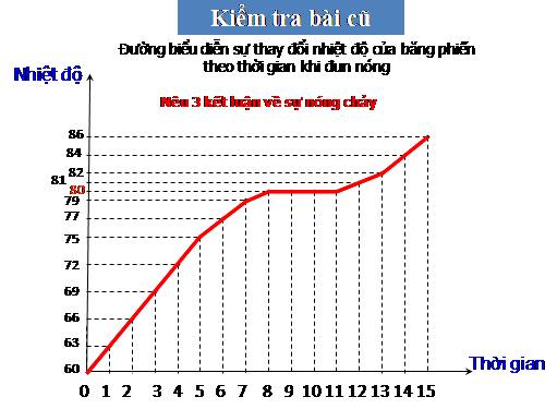 Kết quả hình ảnh cho kẻ bẳng nhiệt độ nóng chảy của 1 số chất vật lí 6