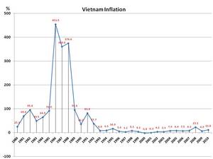 Vietnam_inflation_over_the_years.jpg